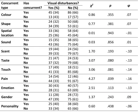 Table 12: Visual disturbances among female synaesthetes (N = 161), split by concurrent types