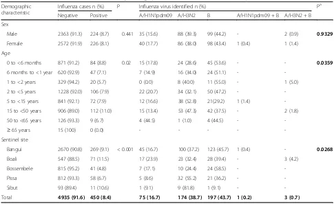 Table 1 Demographic characteristics of the population enrolled in the influenza sentinel surveillance system, Central AfricanRepublic, 2010–2015