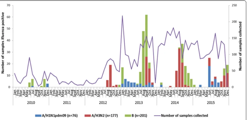 Fig. 2 Monthly distribution of number of samples and influenza viruses detected, Central African Republic, 2010–2015