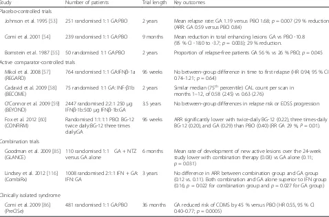 Table 1 Clinical trials