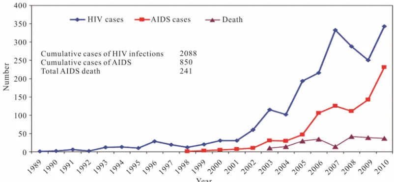 Figure 1. Reported HIV and AIDS cases and deaths in Bangladesh from 1989 to 2010. Source: [8]