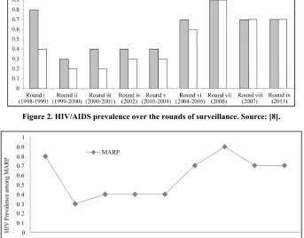 Figure 3. Trends of HIV among populations most at risk over the rounds of surveillance