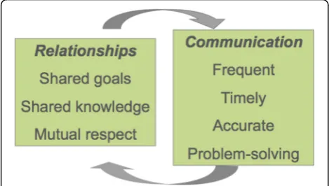 Fig. 1 Relational coordination framework