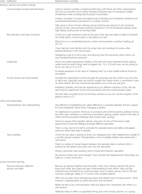 Table 1 Participant perceptions of Trauma Simulations
