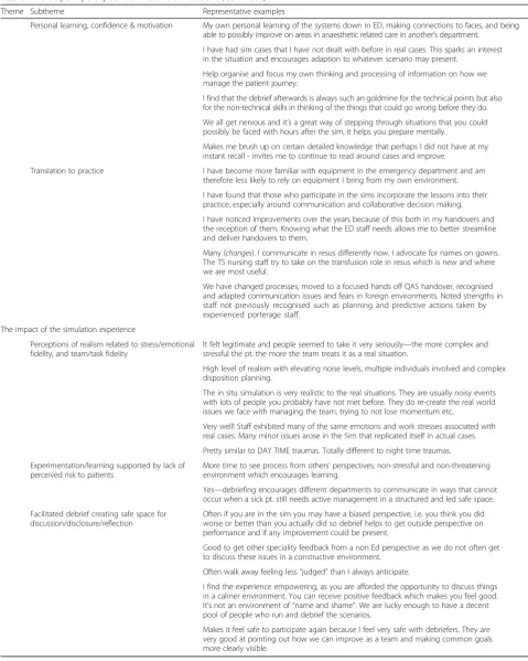 Table 1 Participant perceptions of Trauma Simulations (Continued)
