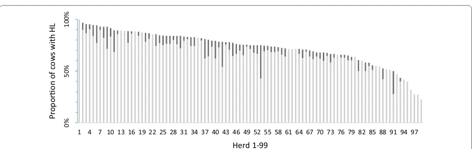 Fig. 1 Prevalence (%) of mild (light grey) and severe (dark grey) hock lesions (HL) in 99 Swedish dairy herds sorted from highest to lowest HL prevalence (n = 3217 cows)