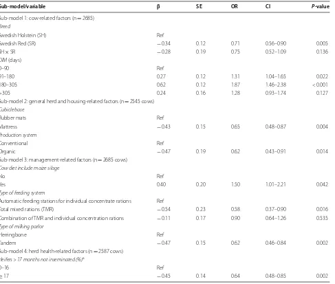 Table 2 Cow- and herd-related variables associated with mild hock lesions (HL) in four multivariable mixed-effect logistic regression sub-models