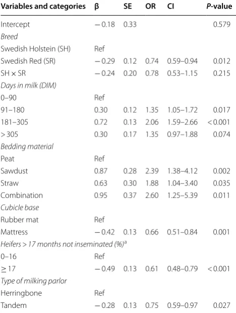 Table 3 Cow- and herd-related factors associated with  mild hock lesions (HL) in  the  final multivariable mixed-effect logistic regression model including  2447 cows in 79 Swedish dairy herds