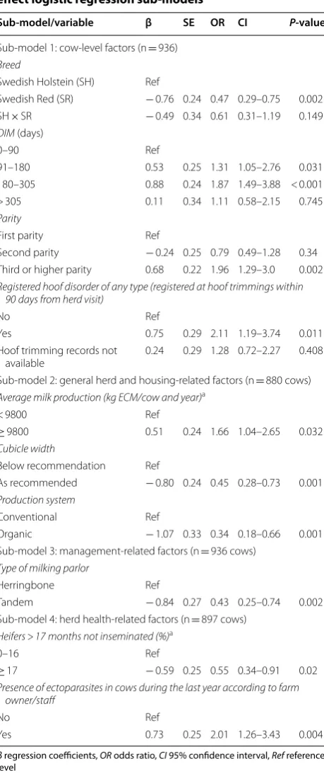Table 4 Cow- and herd-related variables associated with severe hock lesions (HL) in four multivariable mixed-effect logistic regression sub-models