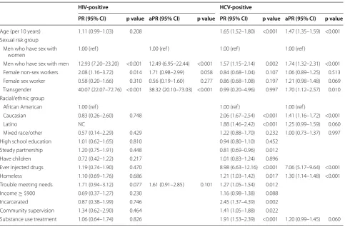 Table 4 Associations with HIV and HCV positivity among PWID and PWSC in Oakland, 2011–2013 (N = 2072)