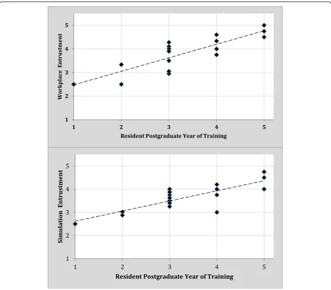 Fig. 2 Scatterplot comparing mean entrustment scores from workplace-based assessment and simulation-based assessment with postgraduateyear of training