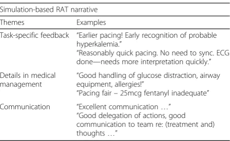 Table 4 Thematic analysis of simulation-based RAT narrativecomments