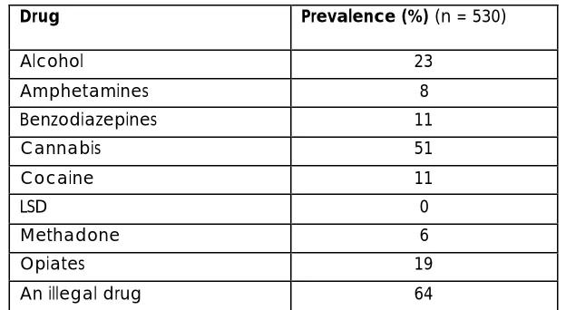 Table 1: Prevalence of Drug Consumption in the 3 days prior to interview as measured by urinalysis 
