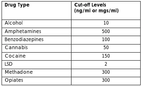 Table 2: Metabolism Rates for different drugs 