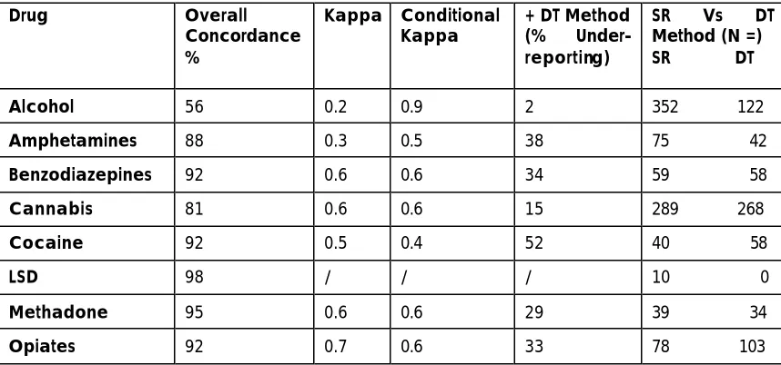 Table 5: The concordance and validity of arrestees self-reports  