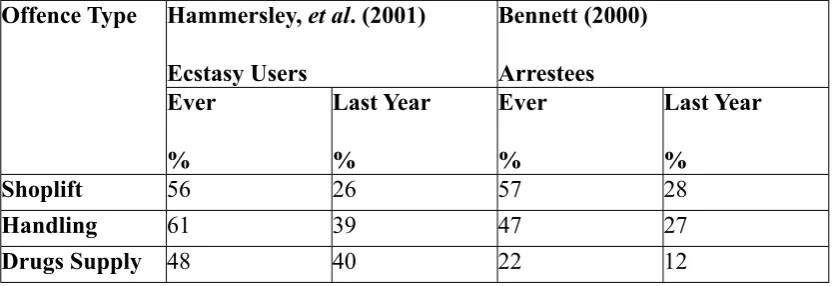 Table 1: Percentage of Ecstasy Users and Arrestees Reporting a Range of Crimes 