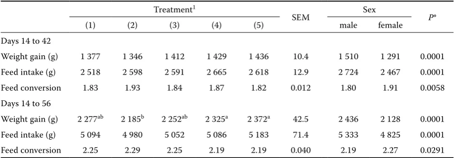 Table 2. Growth performance of broilers fed maize or barley-based diets from 14 to 42 or 56 days of age