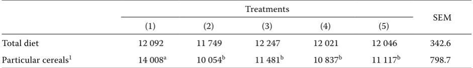 Table 3. Mean values of excreta moisture and digestibility coefficients of diets (in %)