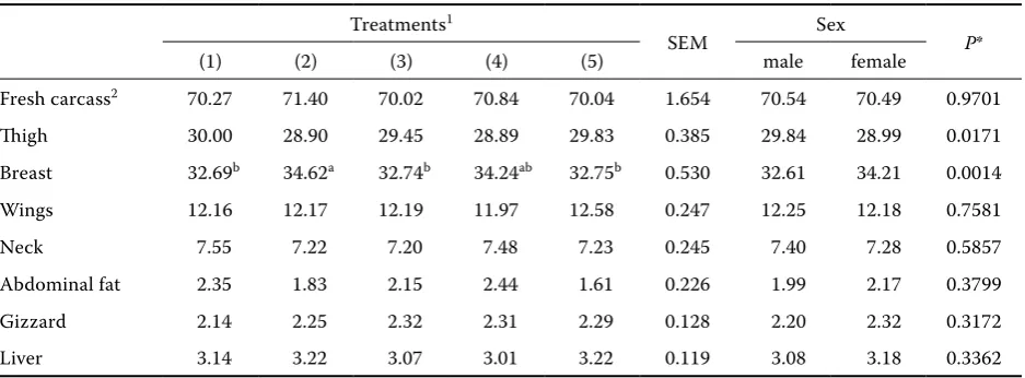 Table 5. Some blood serum metabolites of chickens fed maize or barley-based diets (in mg/dl)