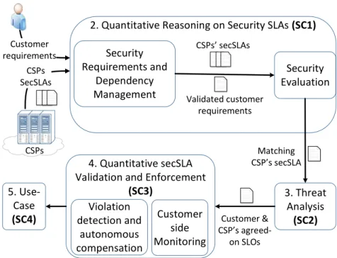 Figure 1.1.: Structure of the dissertation and scientific contributions (SC).