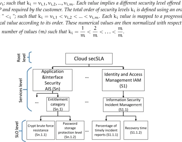 Figure 2.1.: Cloud secSLA hierarchy based on security posture provided by the STAR repository.
