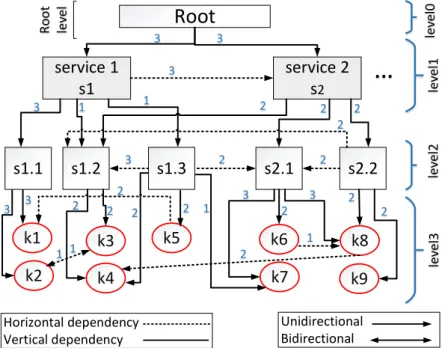 Figure 2.2.: SecSLA hierarchy showing dependencies