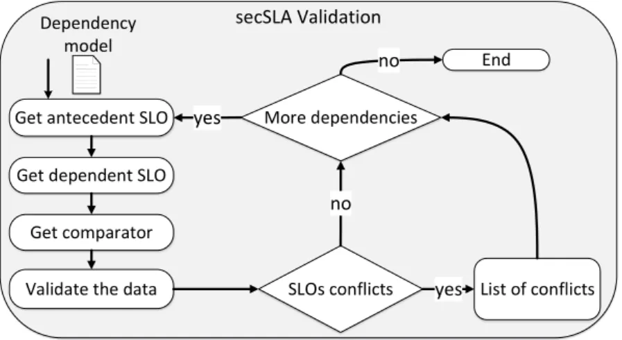 Figure 2.4.: Dependency based secSLA validation stages