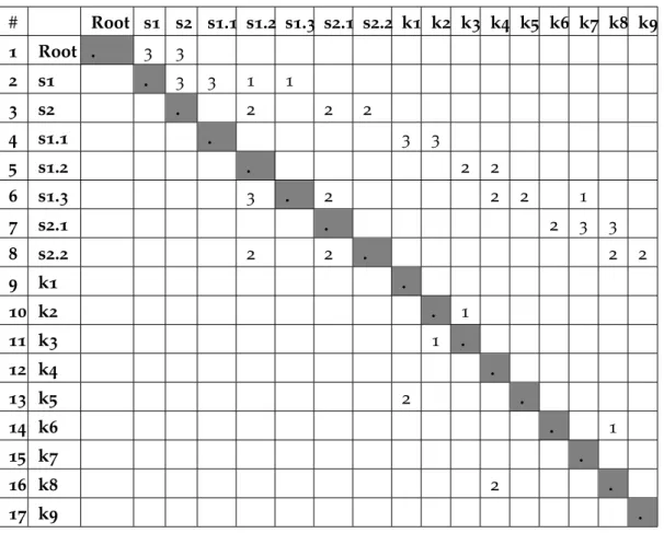 Table 2.2.: DSM mapping of the secSLA shown in Figure 2.2