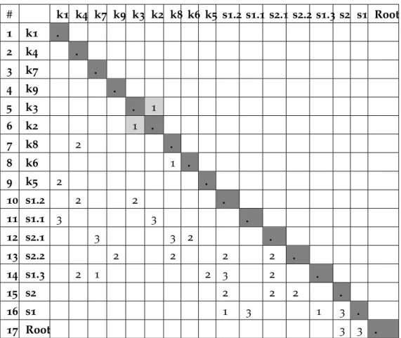 Table 2.3.: Final DSM mapping of the secSLA shown in Figure 2.2 after partitioning and scheduling