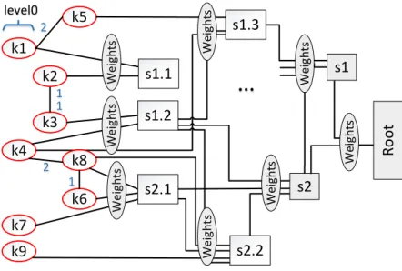 Figure 2.6.: Dependent secSLA Hierarchy