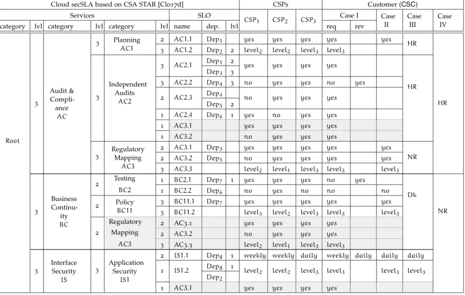 Table 2.6.: Case Study: Excerpt of secSLA from CSPs and customer requirements.