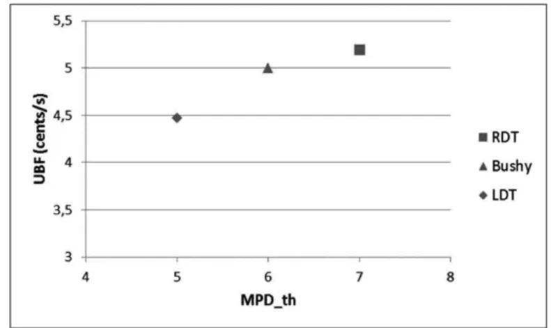 Fig. 8. Impact of the QCT EXP on the UBF. Fig. 9. Impact of the MPD th on the UBF.