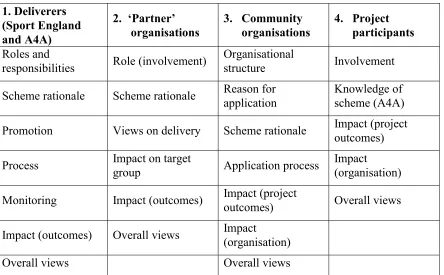 Table 1: Topics Addressed with Respondents
