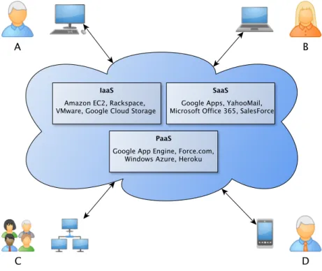 Figure 1.1: Cloud computing overview