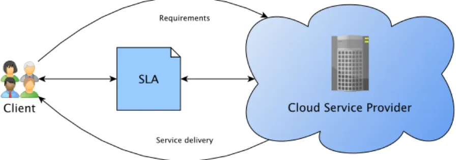 Figure 1.2: Service level agreement between a cloud service user and a cloud service provider