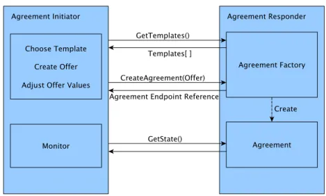 Figure 2.4: Overview of the service discovery, offer and agreement