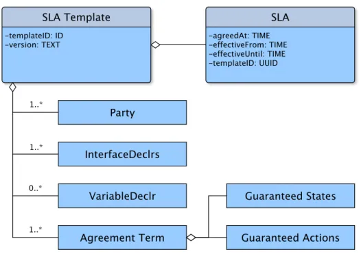 Figure 2.5: Structure of SLA and SLA Template in SLA*