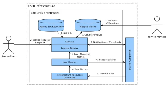 Figure 2.9: LoM2HiS Framework Architecture