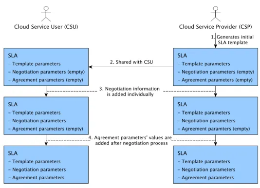 Figure 3.1: S3LACC transformation process from SLA template to the final SLA