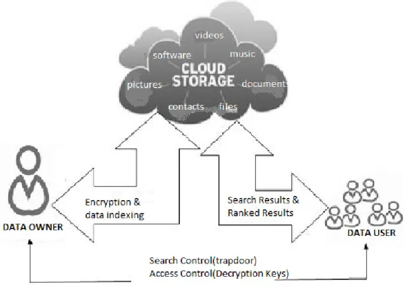 Figure 1: Cloud data storage model. 