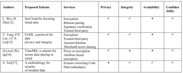 Table 1. The Possible Solutions of  Data storage issues 
