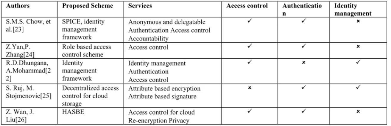 Table 2. The Solutions of Identity management and Access control 
