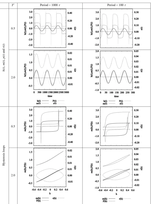 Figure 1. The time dependence of h(t), m(t), h(t) and r(t), as well as their associated hysteresis loop for h0 = 0.50 
