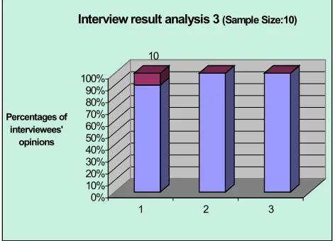 Figure 3: Percentages of interviewees' opinions of e-learning for staff training 