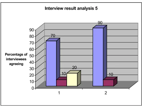 Figure 4: Percentages of interviewees whose comments about interactive learning and self-directed learning 