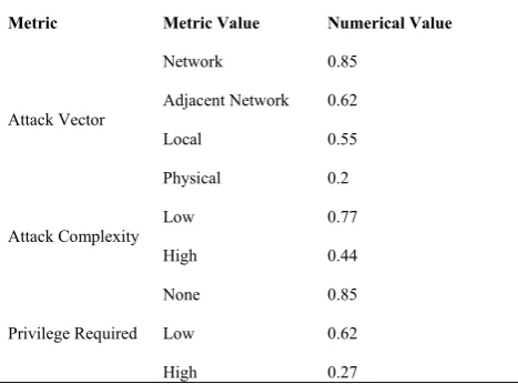 TABLE II CVSS ATTRIBUTE VALUES FOR FREQUENCY ESTIMATION 
