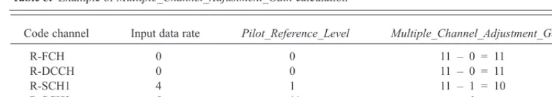 Table 5. Example of Multiple_Channel_Adjustment_Gain calculation