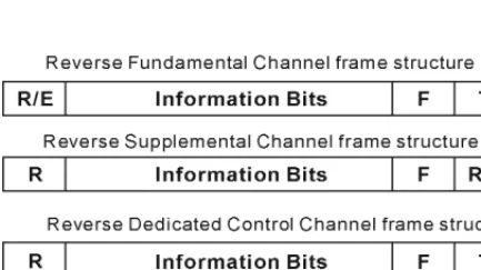 Fig. 4. Frame Structure for the R-FCH, R-SCH, and R-DCCH.