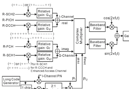 Table 3. Walsh functions for reverse CDMA channels