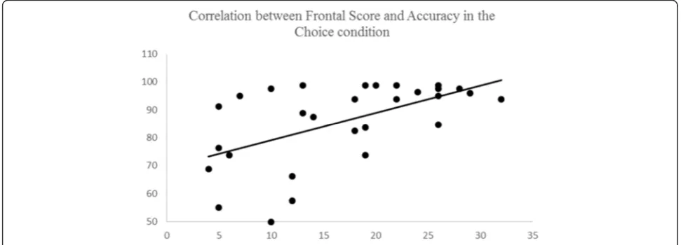 Fig. 3 Correlation between Frontal Score and RTs in the Choice condition (ρ = −0.381, p = 0.042)
